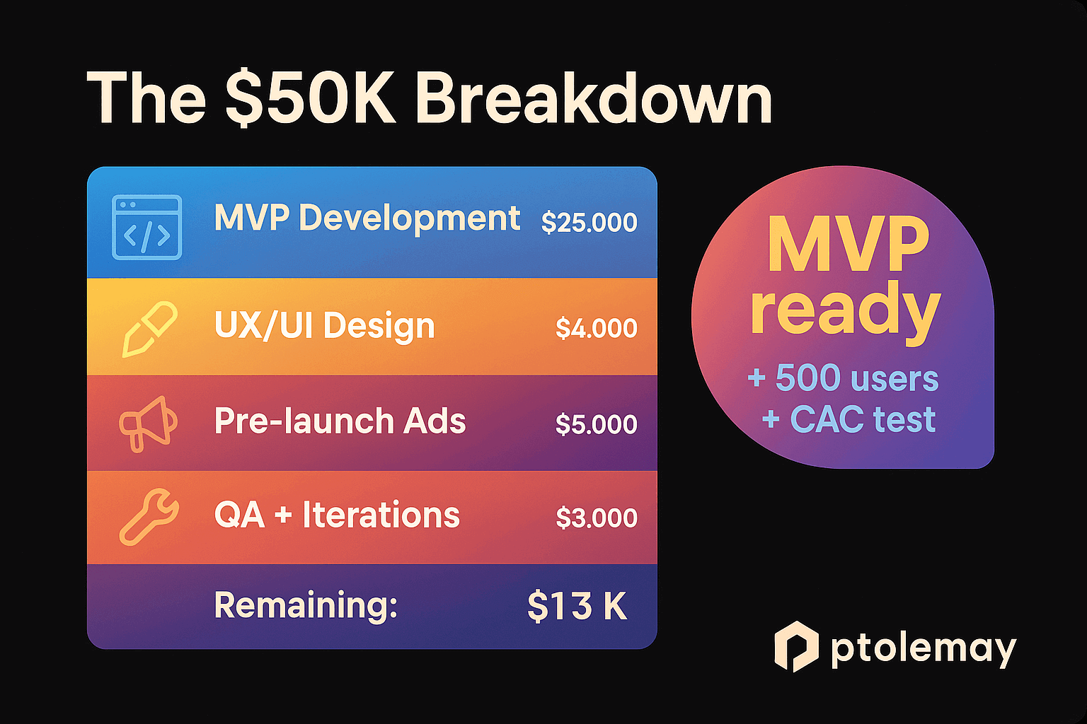 Infographic showing how startup founders can allocate a $50K budget for MVP development — including development, design, ads, and runway