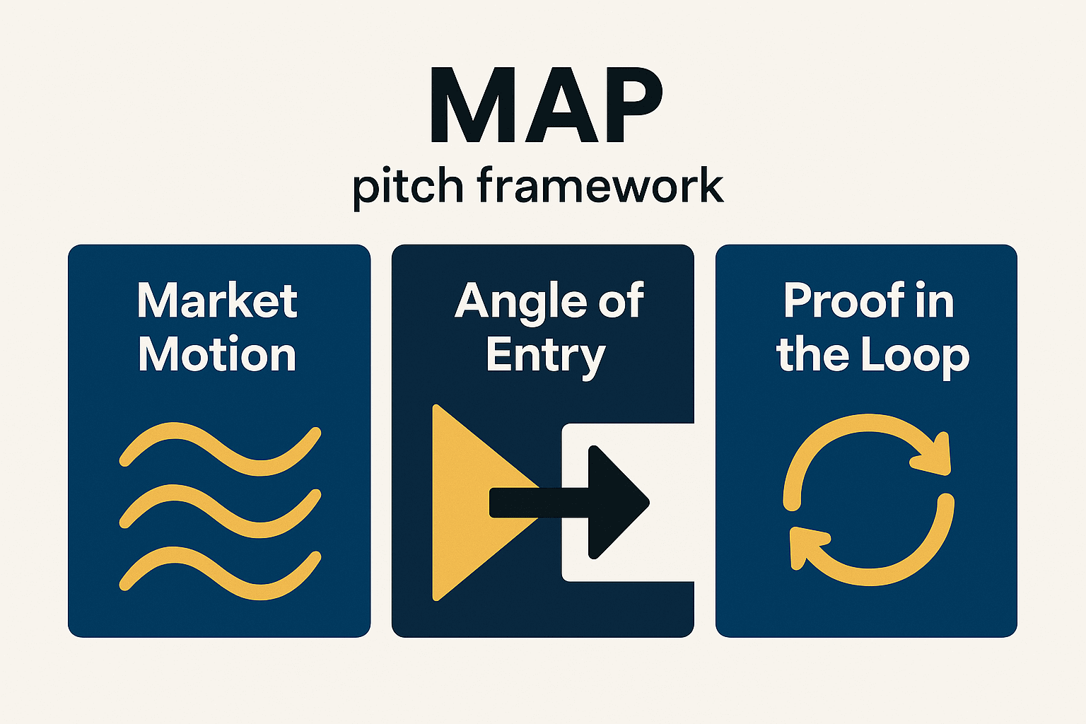 MAP pitch framework visual showing Market Motion, Angle of Entry, and Proof in the Loop for startup founders