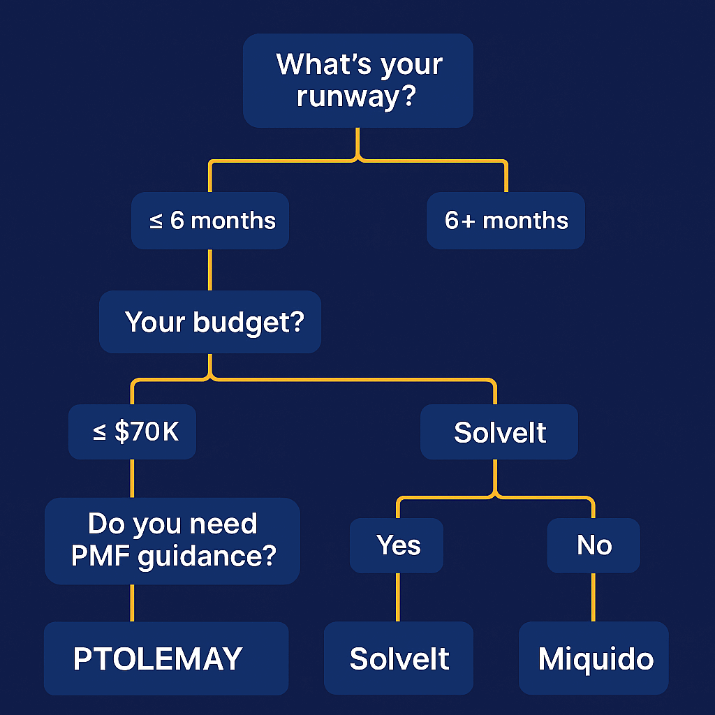 Decision tree for choosing the best Flutter MVP agency based on runway, budget, and guidance
