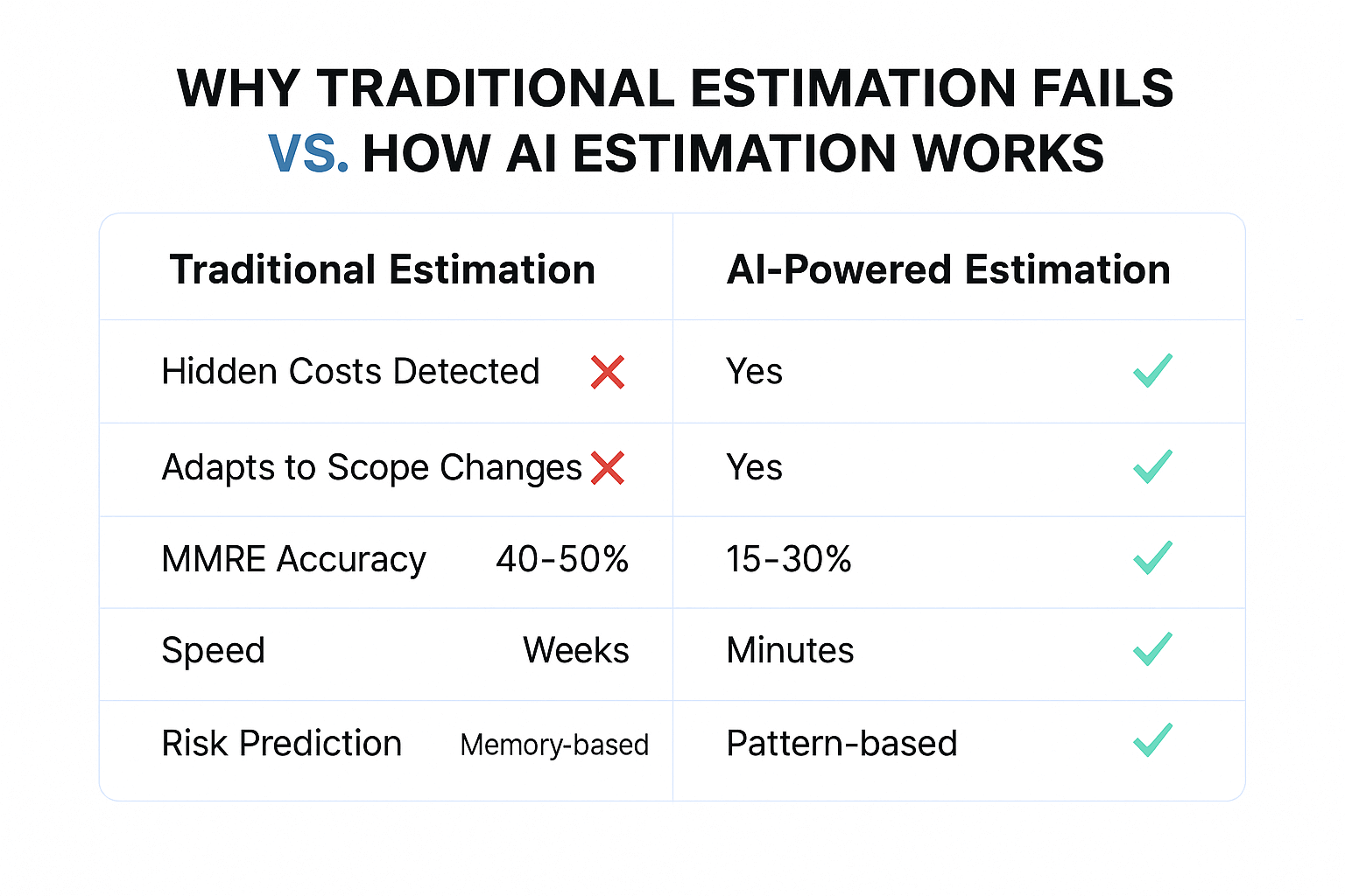 Comparison chart of traditional software cost estimation vs AI-powered cost estimation, highlighting hidden costs detection, adaptability, MMRE accuracy, speed, and risk prediction.