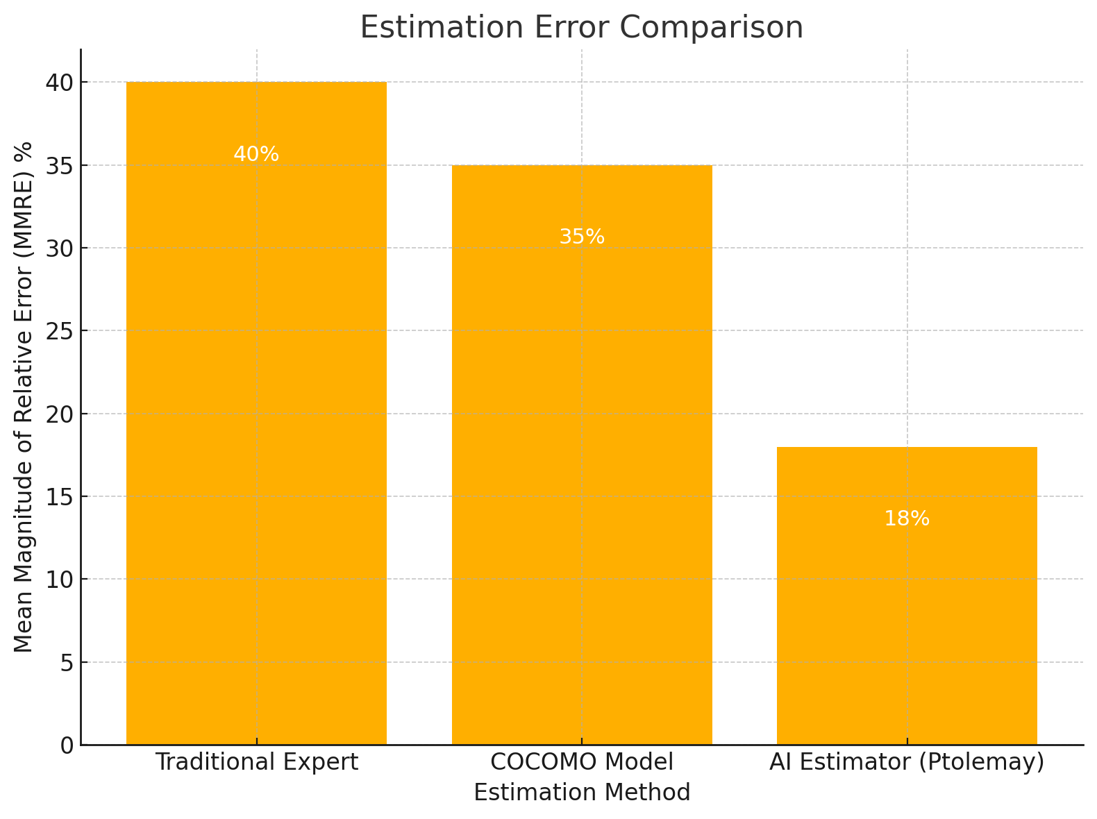 Comparison of estimation error (MMRE) between traditional expert judgment, COCOMO model, and AI-powered app cost calculator (Ptolemay). AI models show lower average error rates.