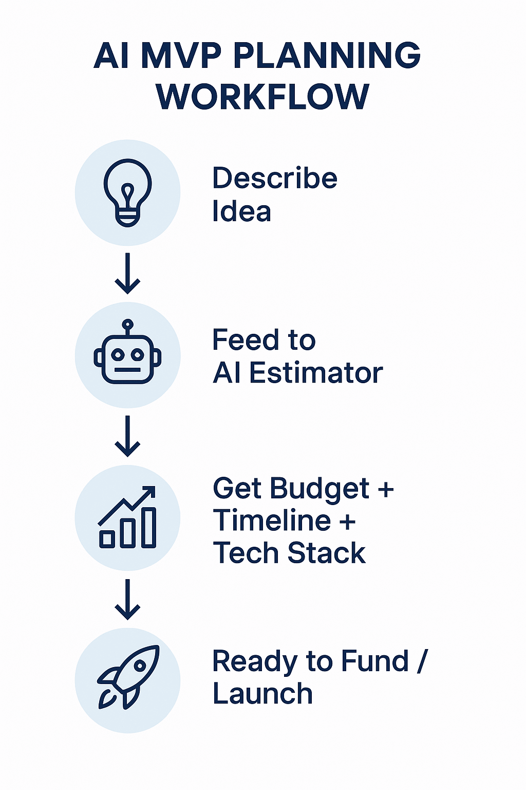 AI MVP planning workflow chart showing steps from idea description to funding-ready plan using AI cost estimation.