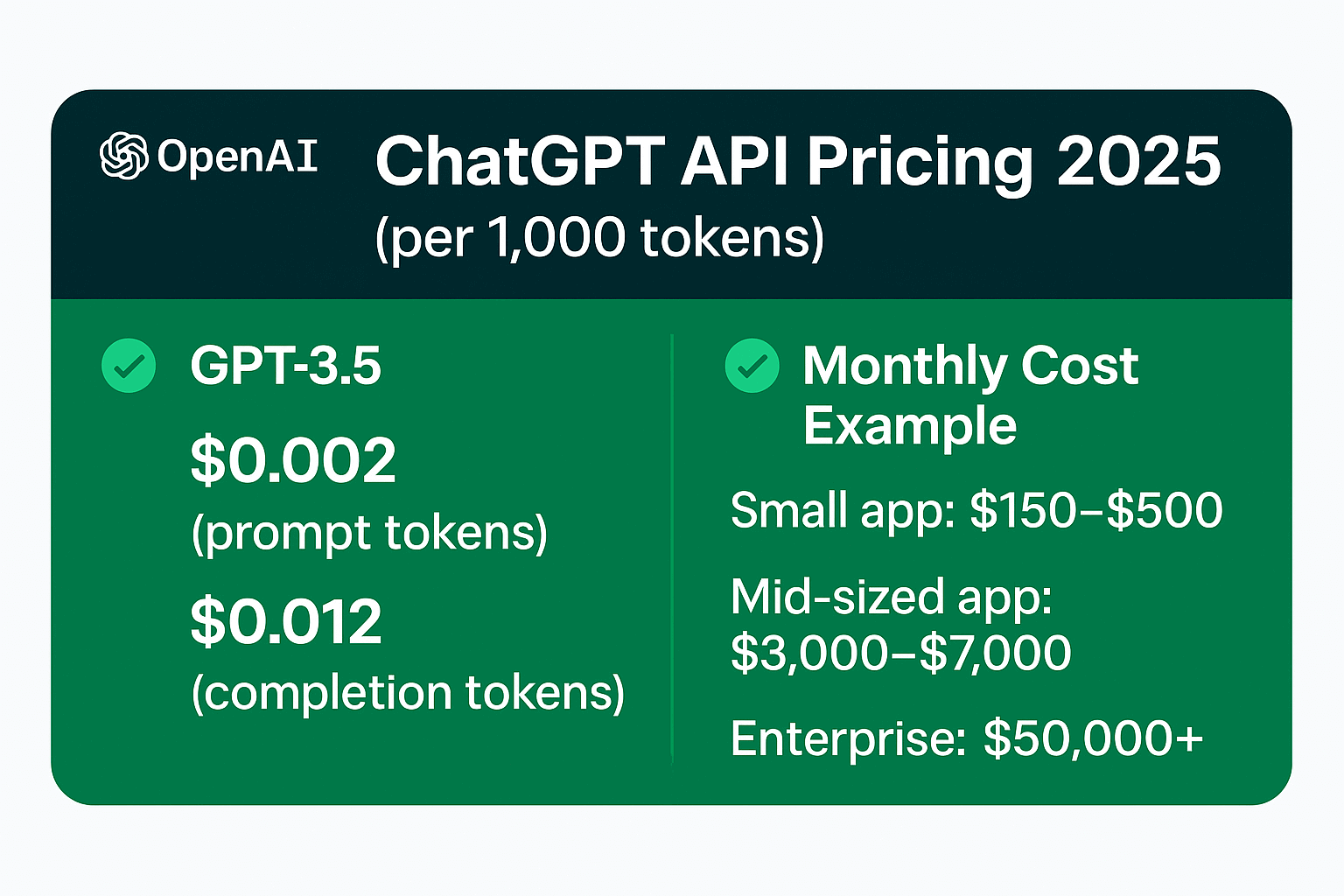 Infographic showing OpenAI's ChatGPT API token prices for GPT-3.5 and GPT-4 models in 2025, along with monthly cost examples for small, mid-sized, and enterprise app integrations.
