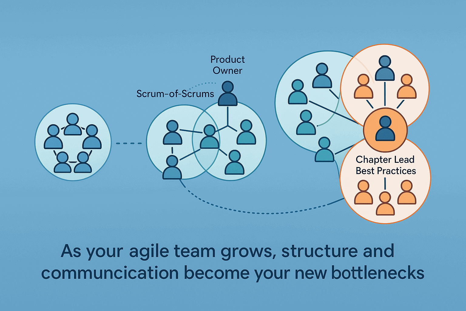 Diagram illustrating the scaling of an agile software development team from 3 to 30 people, showing how structure and communication bottlenecks evolve.