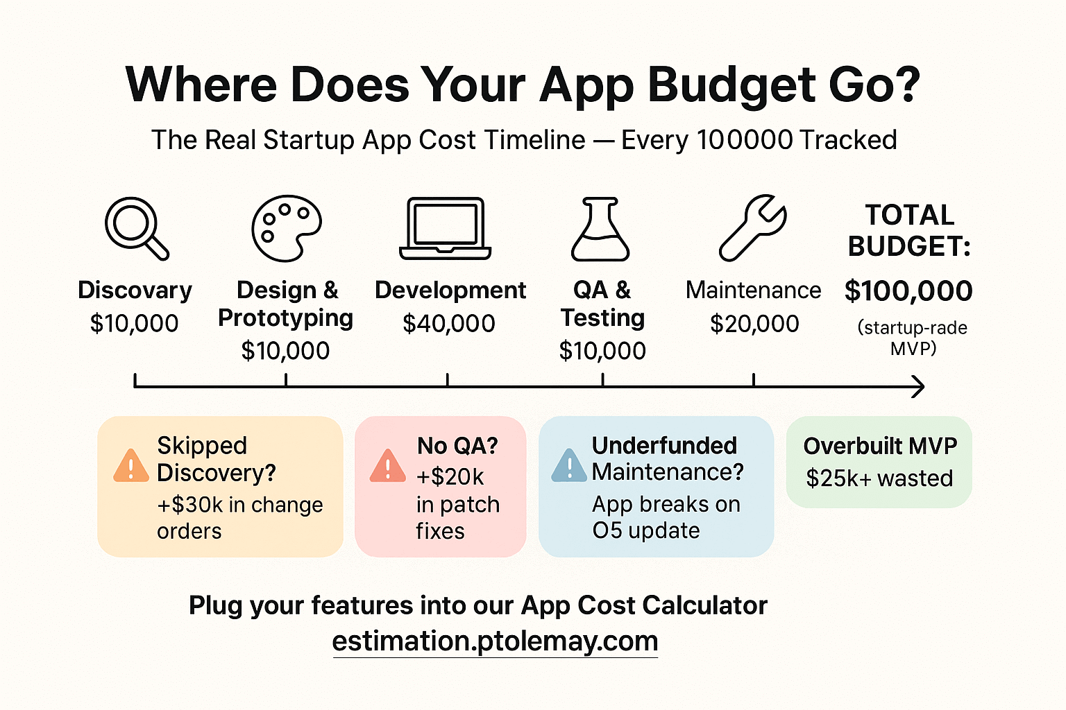 Infographic showing the real app development cost breakdown in the USA for 2025. Timeline includes Discovery, Design, Development, QA, Maintenance, with total MVP budget of $100,000 and key founder pitfalls highlighted.