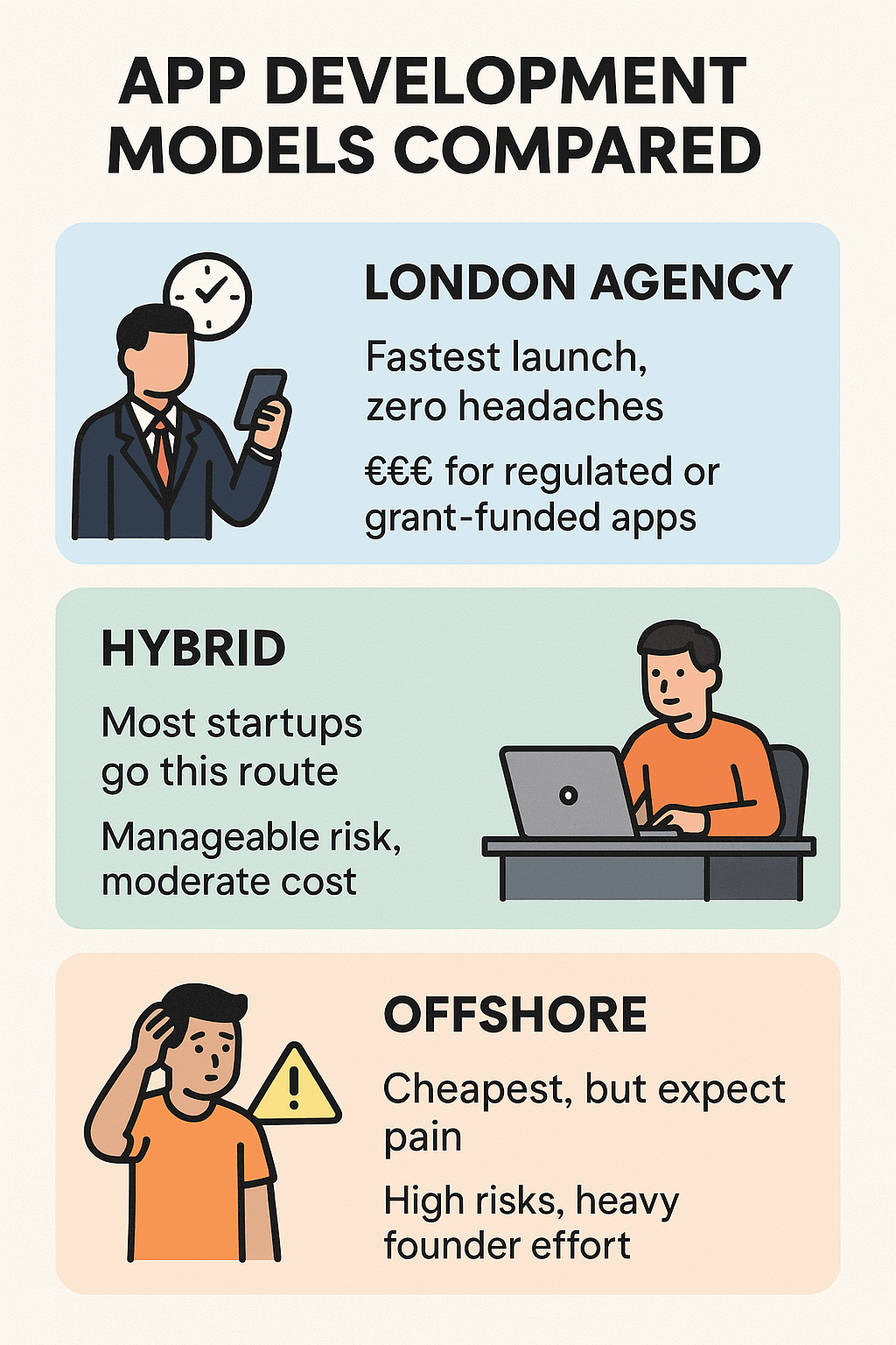 Illustration comparing app development models: London agency (fastest), hybrid team (balanced), and offshore developers (cheapest but risky)