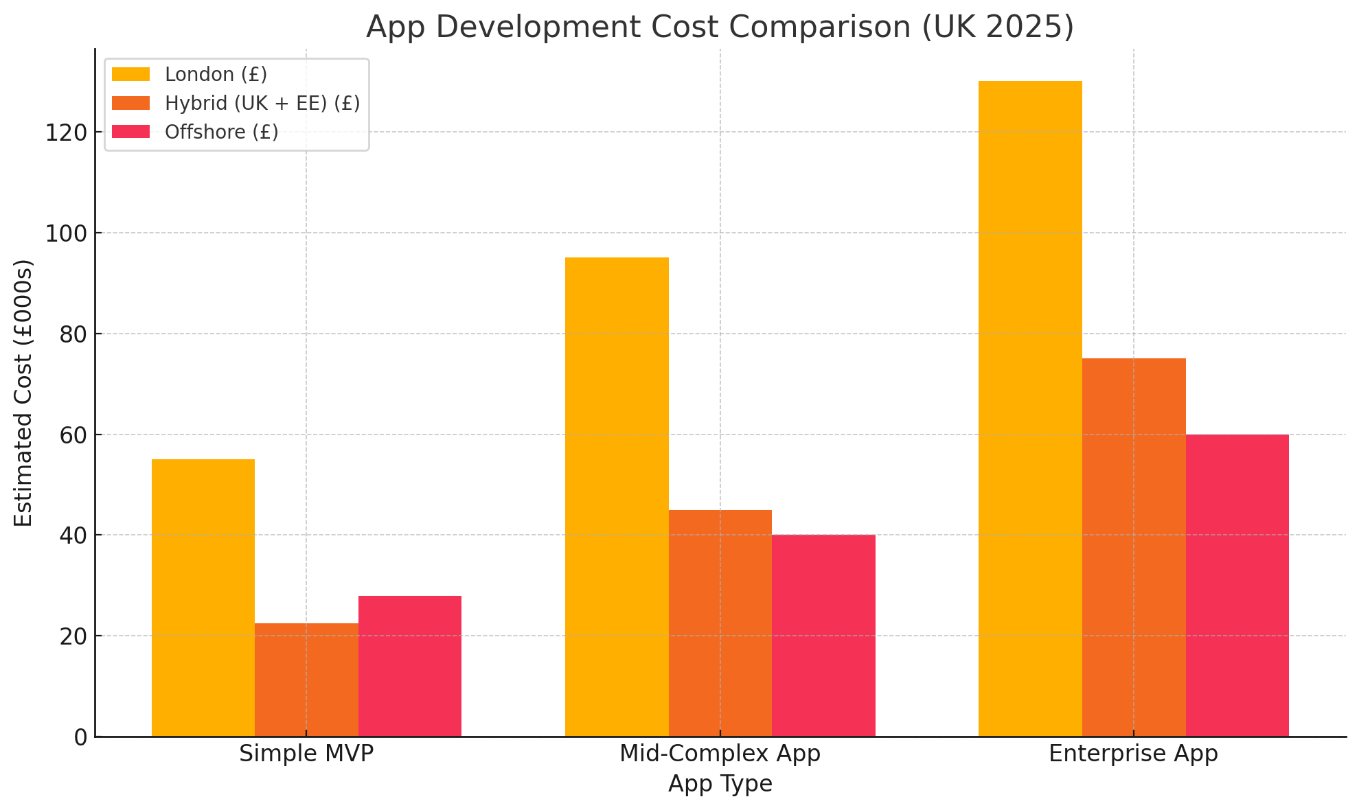 Bar chart comparing UK app development costs in 2025: London vs Hybrid vs Offshore for MVP, mid-complex, and enterprise-level apps