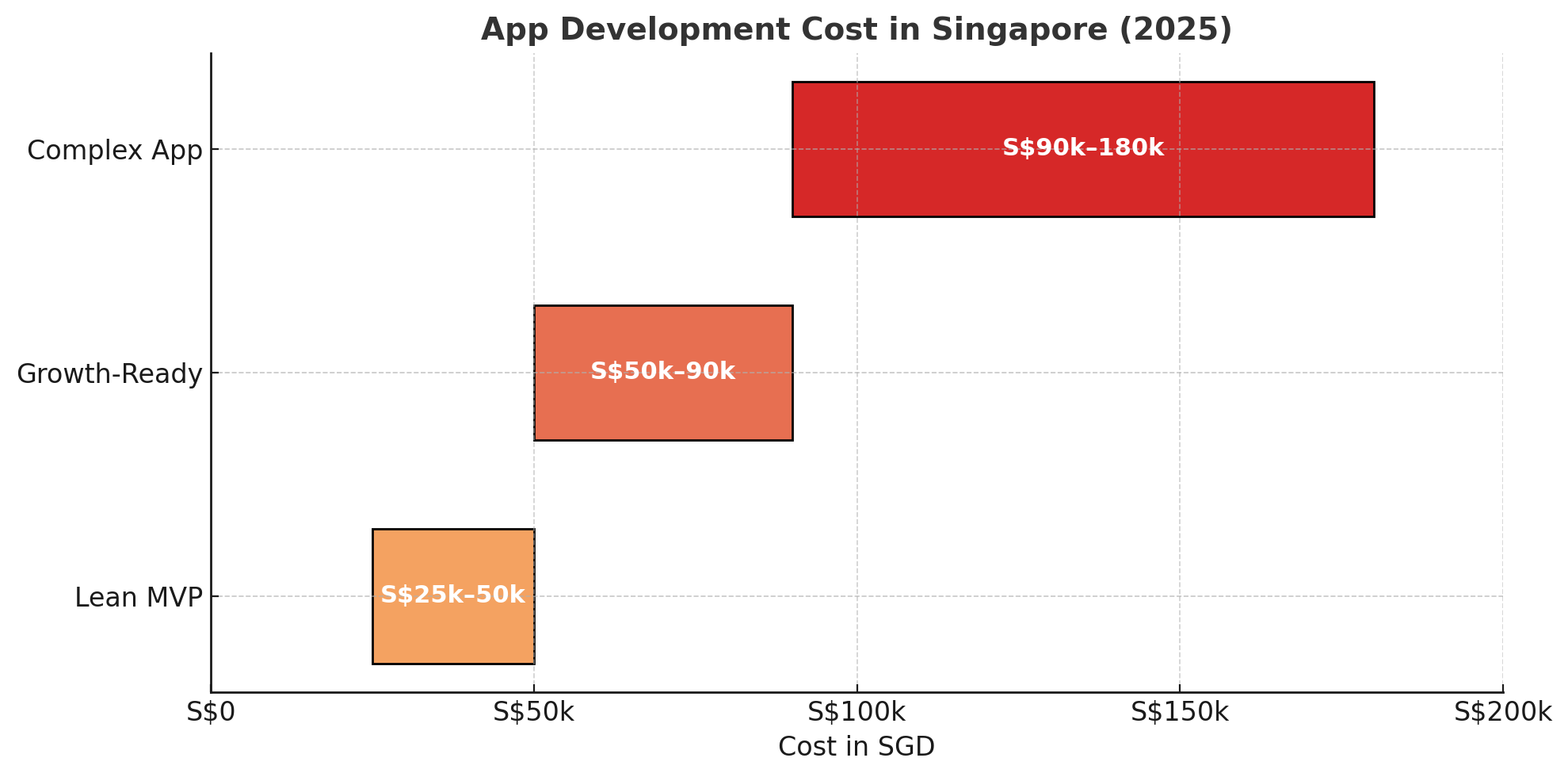App development cost ladder in Singapore for 2025 – Lean MVP, Growth-Ready, and Complex app price ranges.