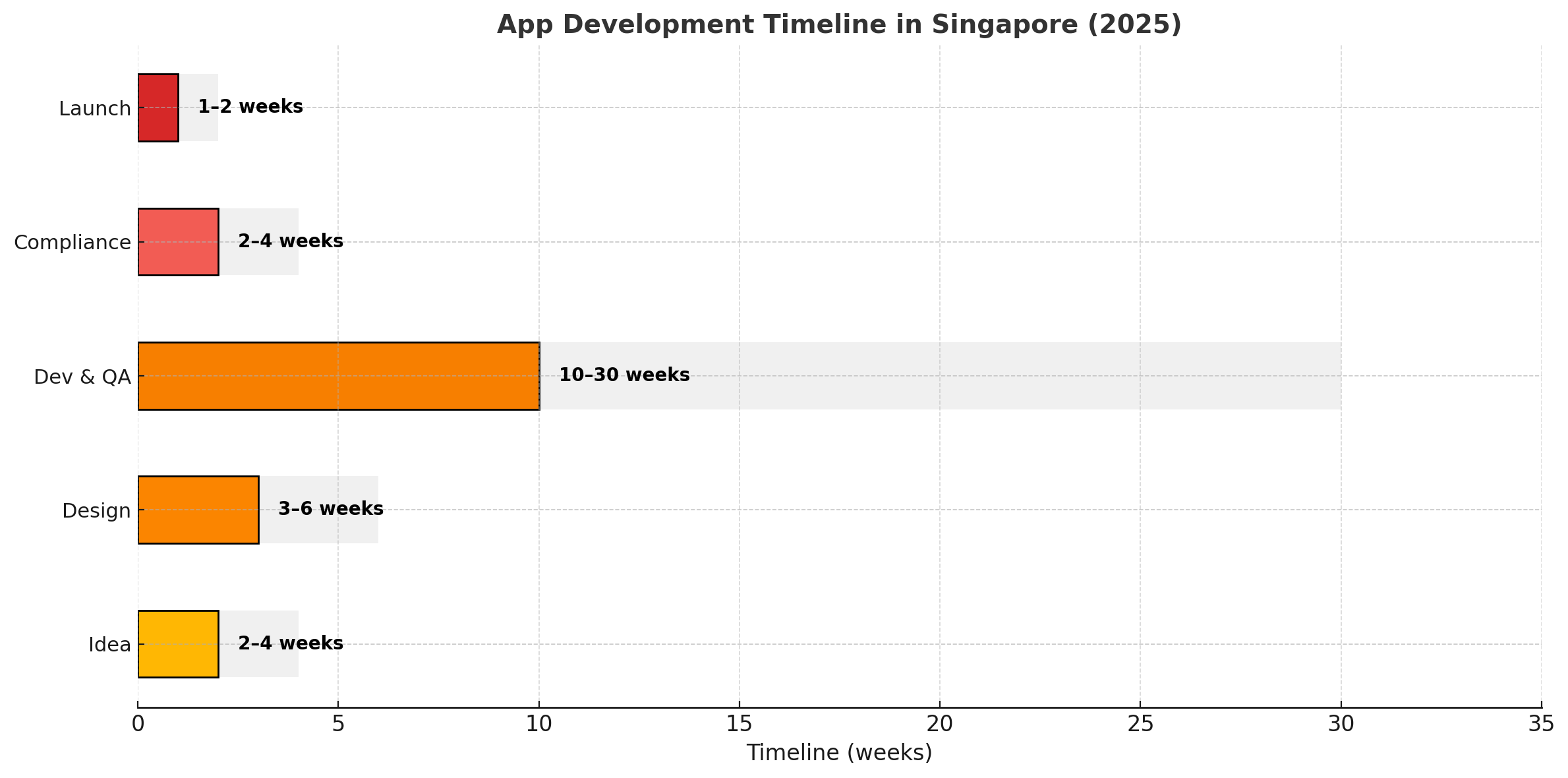 App development timeline in Singapore for 2025 showing stages from idea to launch with estimated durations.