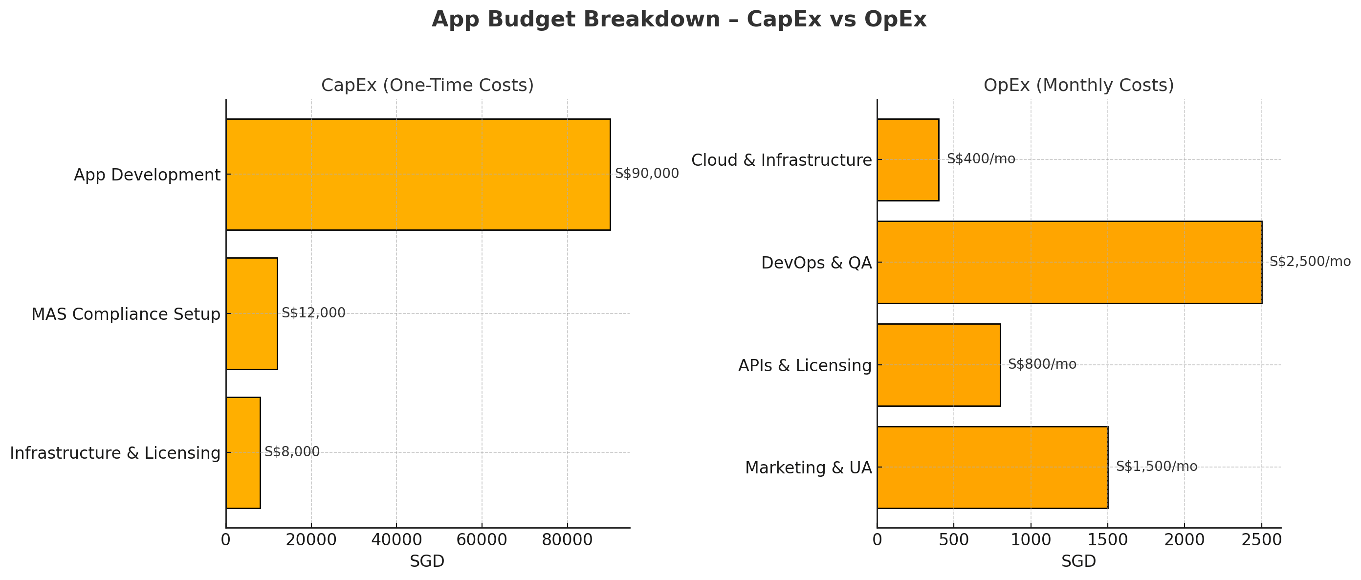 Bar chart showing app development costs in Singapore for 2025, with CapEx vs OpEx breakdown in SGD.