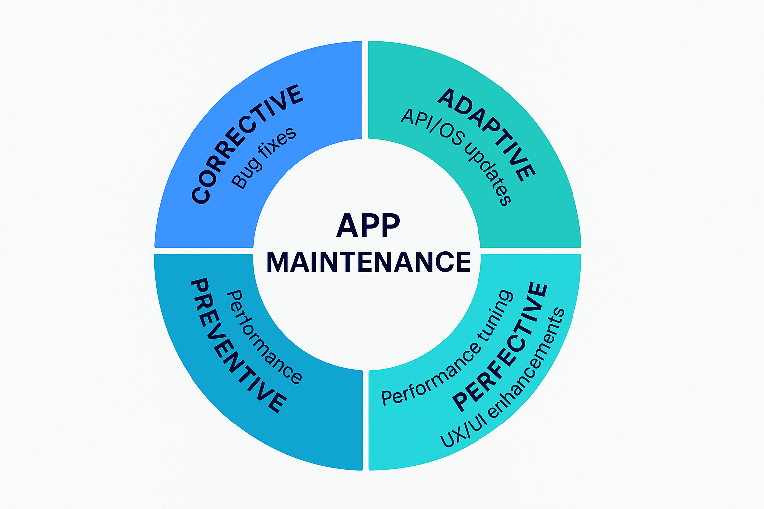 Wheel diagram showing 4 types of app maintenance in 2025: Corrective, Adaptive, Preventive, and Perfective with examples
