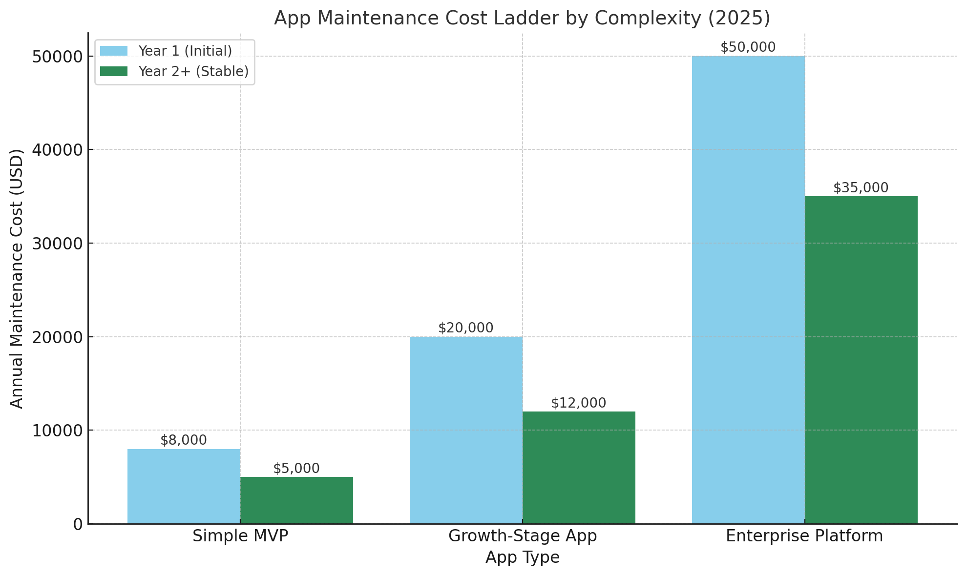 Bar chart showing annual app maintenance costs in 2025 for MVP, mid-range, and enterprise apps, comparing Year 1 and Year 2+ expenses