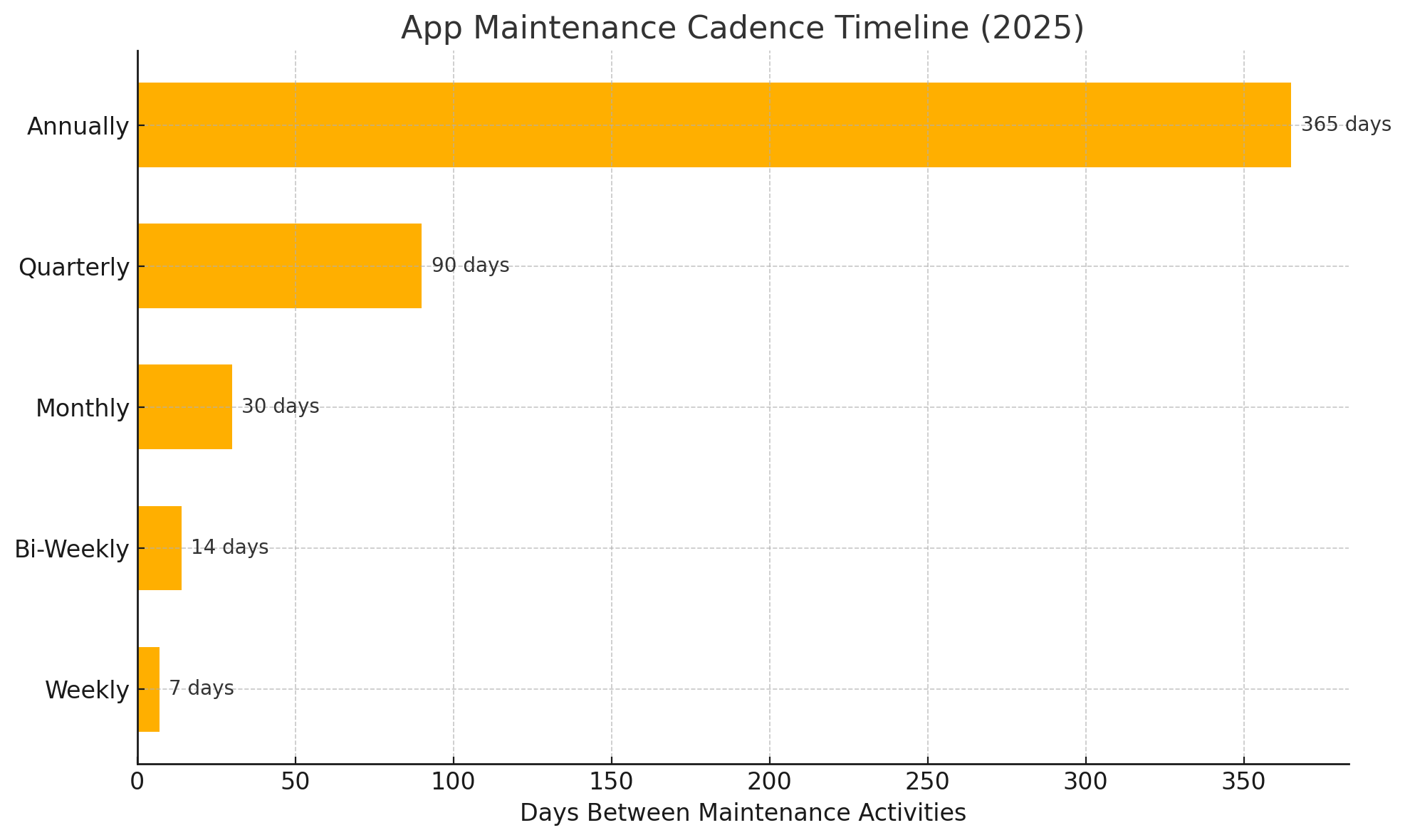 Timeline bar chart illustrating app maintenance cadence in 2025, with weekly crash fixes, bi-weekly UI tweaks, monthly security patches, quarterly regression tests, and annual compliance audits