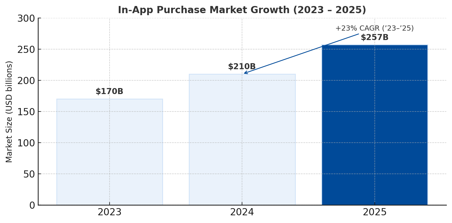 In-App Purchase Market projected growth from 2023 to 2025, reaching $257 billion by 2025.