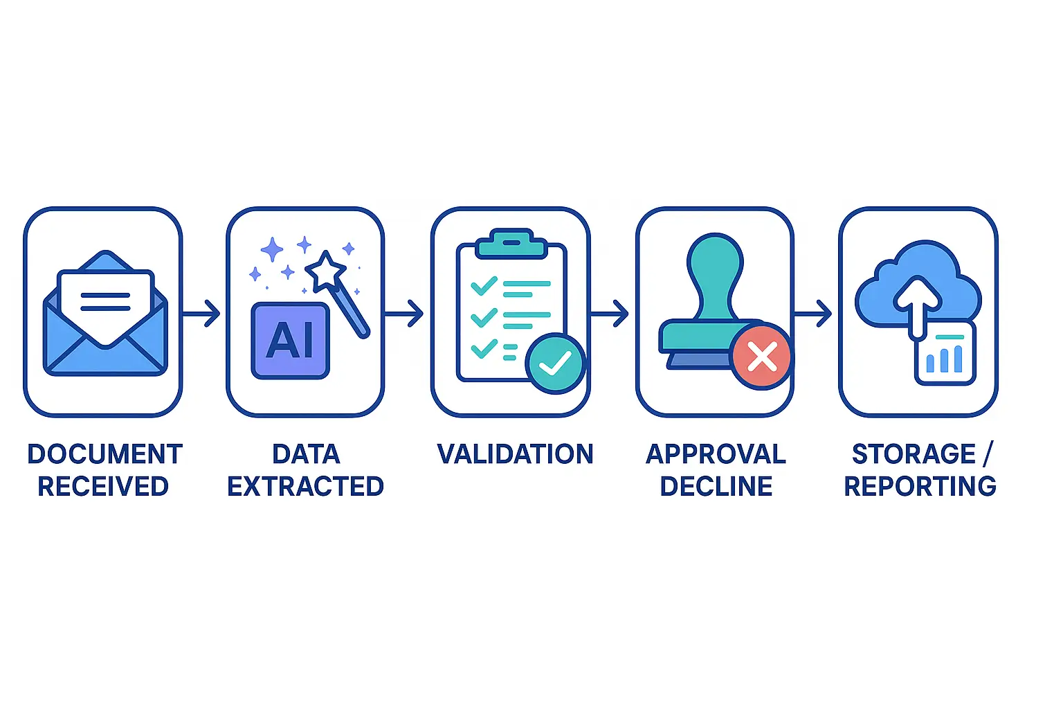Flowchart illustrating the five-step document automation workflow for FinTech and SaaS apps.